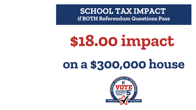 Tax Impact - $18.00 on a $300,000 dollar house