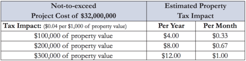 Estimated Impact to Taxpayers